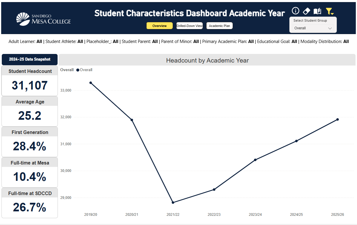 Open Student Characteristics Dashboard (Academic Year Level) [DRAFT]